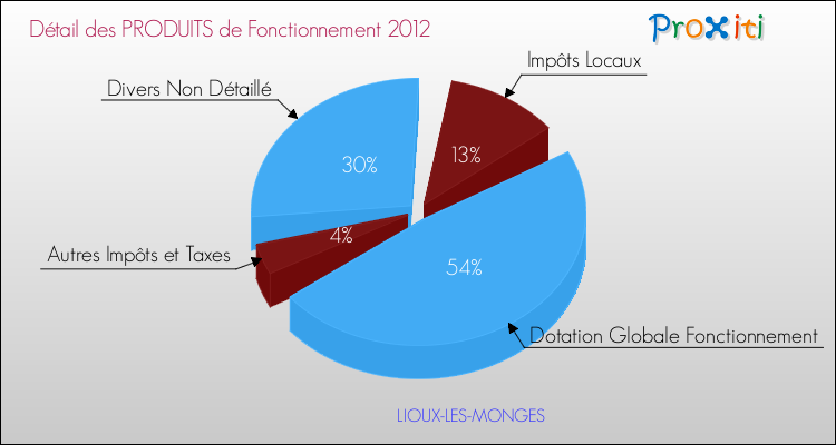Décomposition du Budget de Fonctionnement 2012 de la commune de LIOUX-LES-MONGES Budget de Fonctionnement 2012 pour la commune de LIOUX-LES-MONGES