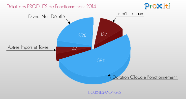 Décomposition du Budget de Fonctionnement 2014 de la commune de LIOUX-LES-MONGES Budget de Fonctionnement 2014 pour la commune de LIOUX-LES-MONGES