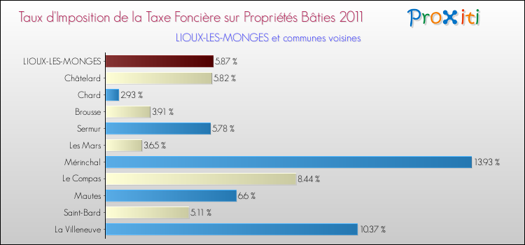 Taux d'imposition de la taxe foncière sur le bati 2011 pour LIOUX-LES-MONGES et les communes proches Comparaison des taux d'imposition de la taxe foncière sur le bati 2011 pour LIOUX-LES-MONGES et les communes voisines