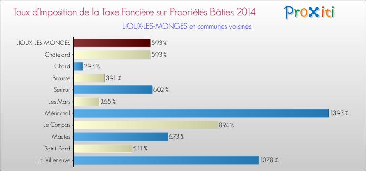 Taux d'imposition de la taxe foncière sur le bati 2014 pour LIOUX-LES-MONGES et les communes proches Comparaison des taux d'imposition de la taxe foncière sur le bati 2014 pour LIOUX-LES-MONGES et les communes voisines