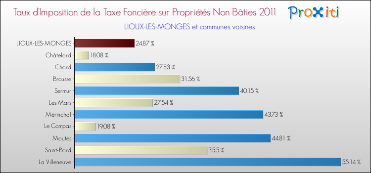 Taux d'imposition de la taxe foncière sur les immeubles et terrains non batis 2011 pour LIOUX-LES-MONGES et les communes proches Comparaison des taux d'imposition de la taxe foncière sur les immeubles et terrains non batis 2011 pour LIOUX-LES-MONGES et les communes voisines