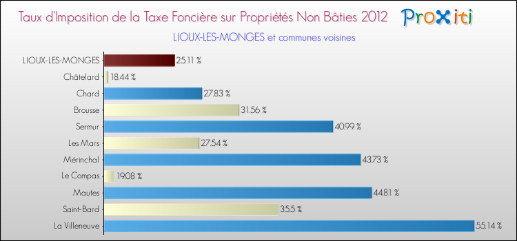 Taux d'imposition de la taxe foncière sur les immeubles et terrains non batis 2012 pour LIOUX-LES-MONGES et les communes proches Comparaison des taux d'imposition de la taxe foncière sur les immeubles et terrains non batis 2012 pour LIOUX-LES-MONGES et les communes voisines