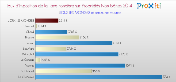 Taux d'imposition de la taxe foncière sur les immeubles et terrains non batis 2014 pour LIOUX-LES-MONGES et les communes proches Comparaison des taux d'imposition de la taxe foncière sur les immeubles et terrains non batis 2014 pour LIOUX-LES-MONGES et les communes voisines