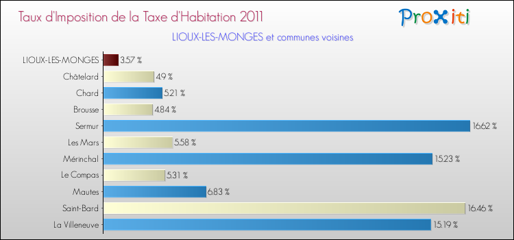 Taux d'imposition de la taxe d'habitation 2011 pour LIOUX-LES-MONGES et les communes proches Comparaison des taux d'imposition de la taxe d'habitation 2011 pour LIOUX-LES-MONGES et les communes voisines