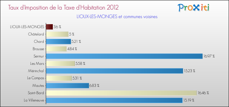 Taux d'imposition de la taxe d'habitation 2012 pour LIOUX-LES-MONGES et les communes proches Comparaison des taux d'imposition de la taxe d'habitation 2012 pour LIOUX-LES-MONGES et les communes voisines