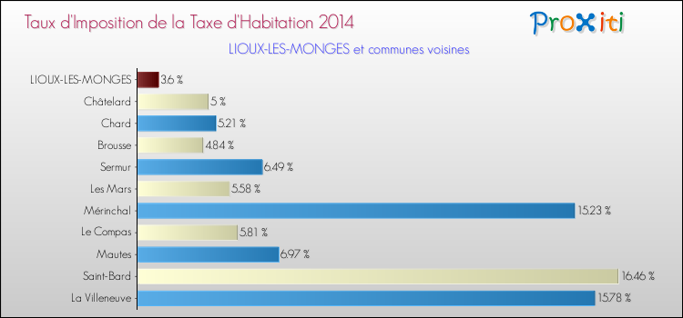 Taux d'imposition de la taxe d'habitation 2014 pour LIOUX-LES-MONGES et les communes proches Comparaison des taux d'imposition de la taxe d'habitation 2014 pour LIOUX-LES-MONGES et les communes voisines