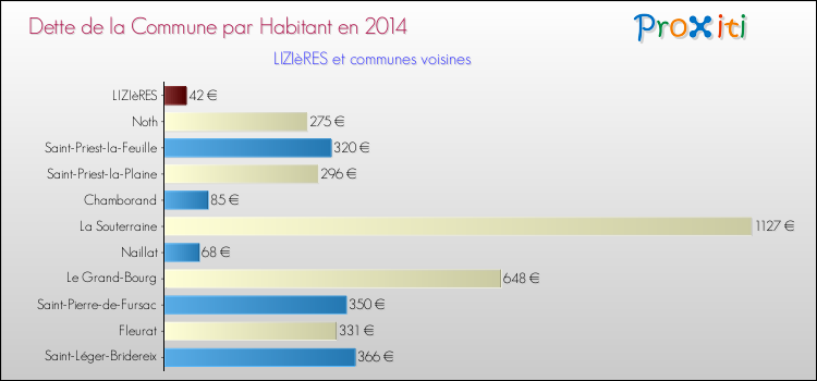 Dette par habitant de la commune en 2014 pour LIZIèRES et les communes proches Comparaison de la dette par habitant de la commune en 2014 pour LIZIèRES et les communes voisines