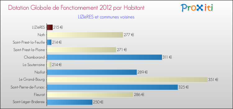 Montant des dotations globales de fonctionnement DGF par Habitant pour LIZIèRES et les communes proches Comparaison des des dotations globales de fonctionnement DGF par habitant pour LIZIèRES et les communes voisines