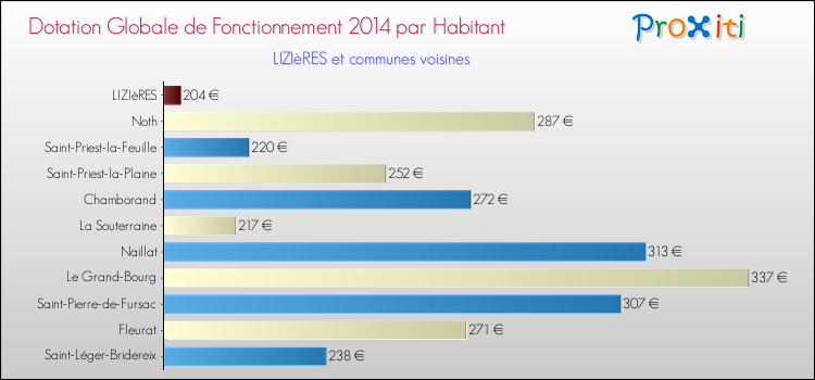 Montant des dotations globales de fonctionnement DGF par Habitant pour LIZIèRES et les communes proches en 2014. Comparaison des des dotations globales de fonctionnement DGF par habitant pour LIZIèRES et les communes voisines en 2014.