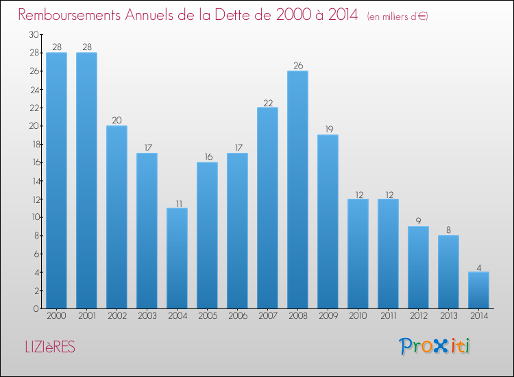 Evolution de l'annuité de la dette pour la commune de LIZIèRES de 2000 à 2014 Annuités de la dette pour LIZIèRES de 2000 à 2014