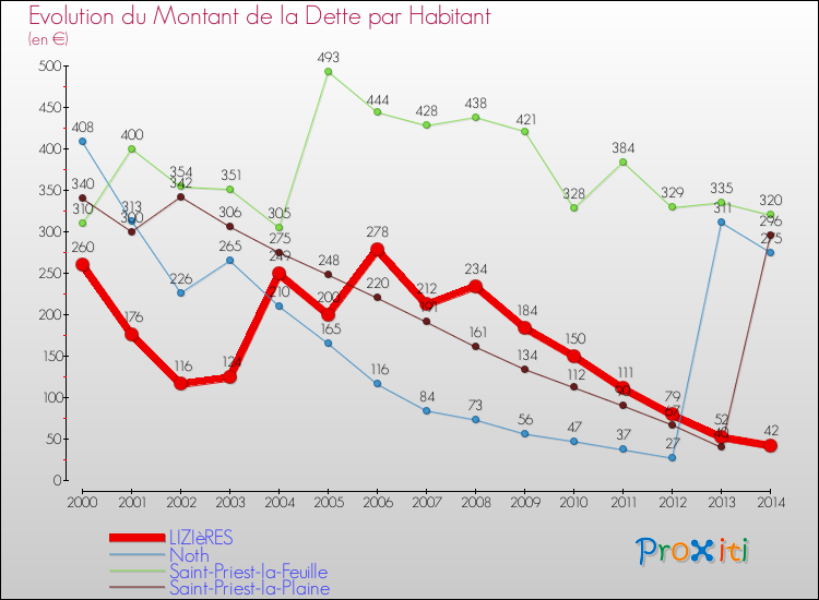 Evolution de la dette par habitant pour la commune de LIZIèRES et les communes proches de 2000 à 2014 Comparaison de la dette par habitant pour LIZIèRES et les communes voisines de 2000 à 2014