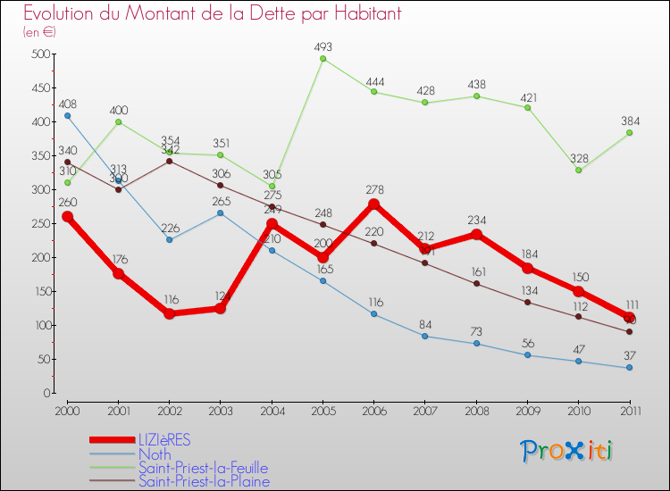 Evolution de la dette par habitant pour la commune de LIZIèRES et les communes proches Comparaison de la dette par habitant pour LIZIèRES et les communes voisines