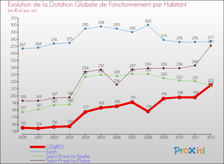 Evolution et montant de la dotation globale de fonctionnement par Habitant pour LIZIèRES et les communes proches Comparaison des dotations globales de fonctionnement par habitant pour LIZIèRES et les communes voisines