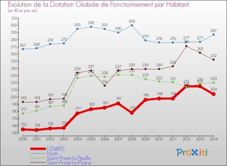 Evolution et montant de la dotation globale de fonctionnement par Habitant pour LIZIèRES et les communes proches de 2000 à 2014. Comparaison des dotations globales de fonctionnement par habitant pour LIZIèRES et les communes voisines de 2000 à 2014.