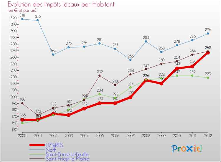Evolution et montant des impôts locaux par Habitant pour LIZIèRES et les communes proches Comparaison des impôts locaux par habitant pour LIZIèRES et les communes voisines
