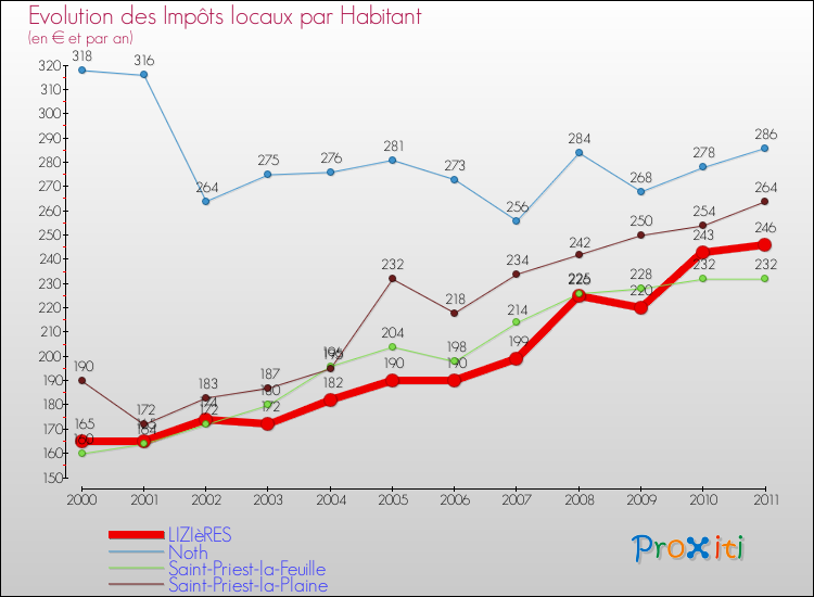 Evolution et montant des impôts locaux par Habitant pour LIZIèRES et les communes proches Comparaison des impôts locaux par habitant pour LIZIèRES et les communes voisines