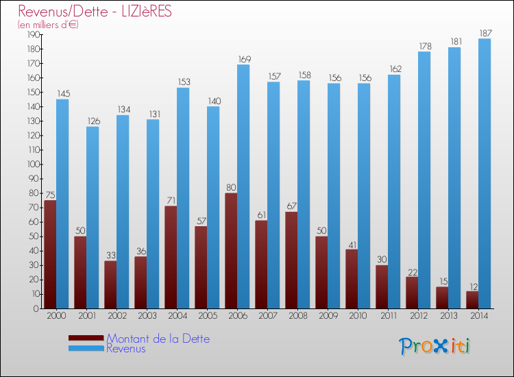 Evolution comparée de la dette et des revenus pour la commune de LIZIèRES de 2000 à 2014 Comparaison de la dette et des revenus pour LIZIèRES de 2000 à 2014
