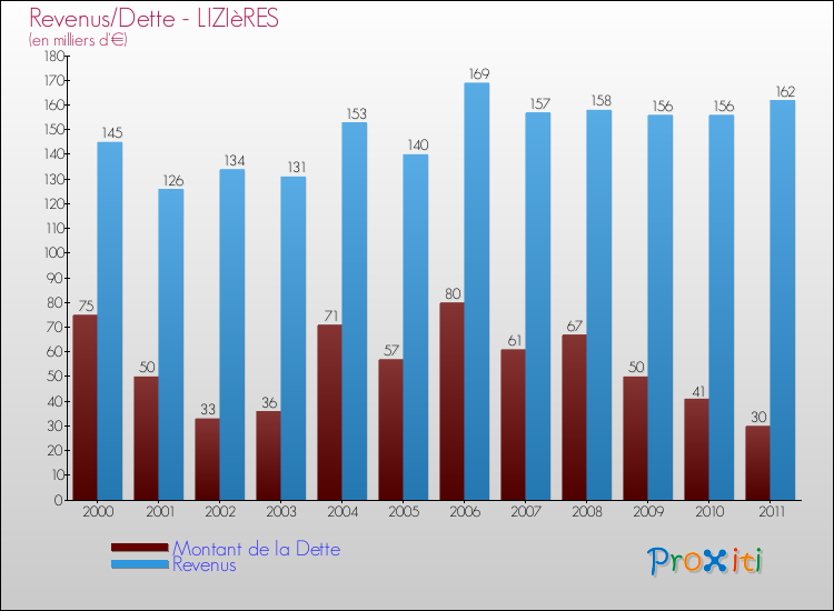 Evolution comparée de la dette et des revenus pour la commune de LIZIèRES de 2000 à 2011 Comparaison de la dette et des revenus pour LIZIèRES de 2000 à 2011