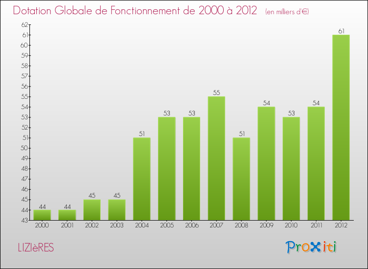 Evolution du montant de la Dotation Globale de Fonctionnement pour la commune de LIZIèRES de 2000 à 2012 Evolution du montant de la Dotation Globale de Fonctionnement pour LIZIèRES de 2000 à 2012