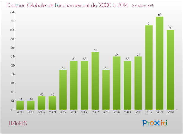 Evolution du montant de la Dotation Globale de Fonctionnement pour la commune de LIZIèRES de 2000 à 2014 Evolution du montant de la Dotation Globale de Fonctionnement pour LIZIèRES de 2000 à 2014