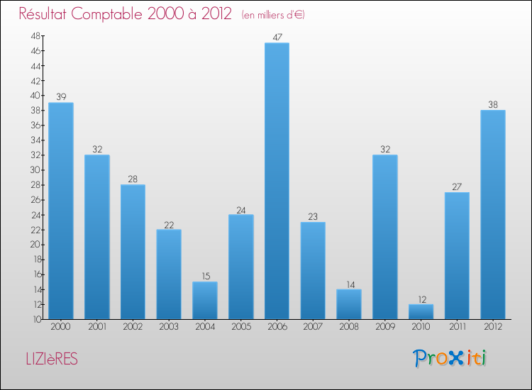 Evolution du résultat comptable pour la commune de LIZIèRES de 2000 à 2012 Evolution du résultat comptable pour LIZIèRES de 2000 à 2012