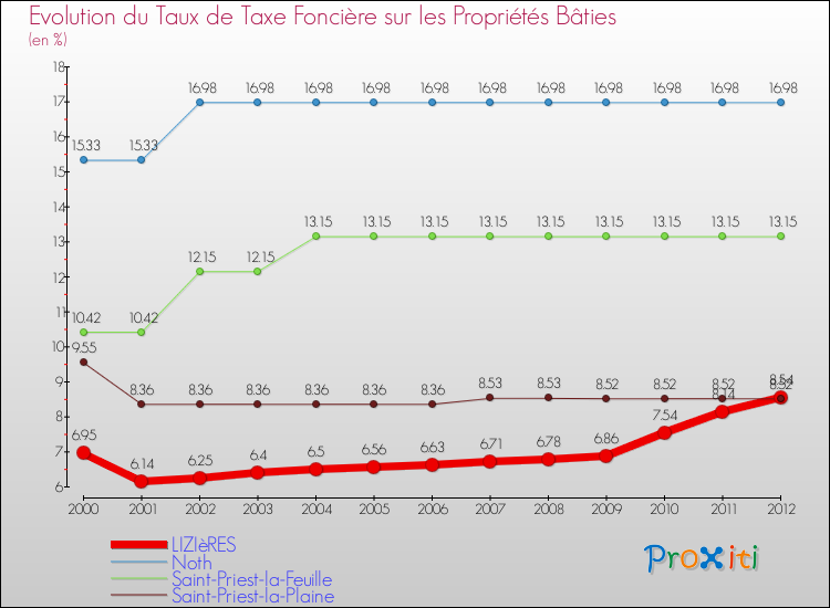 Evolution du taux de la taxe foncière sur le bati pour LIZIèRES et les communes proches de 2000 à 2012 Comparaison des taux de taxe foncière sur le bati pour LIZIèRES et les communes voisines de 2000 à 2012