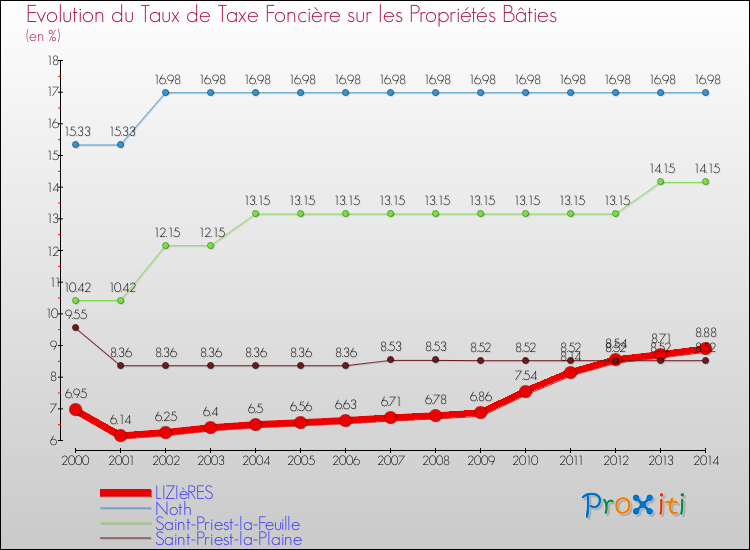 Evolution du taux de la taxe foncière sur le bati pour LIZIèRES et les communes proches de 2000 à 2014 Comparaison des taux de taxe foncière sur le bati pour LIZIèRES et les communes voisines de 2000 à 2014