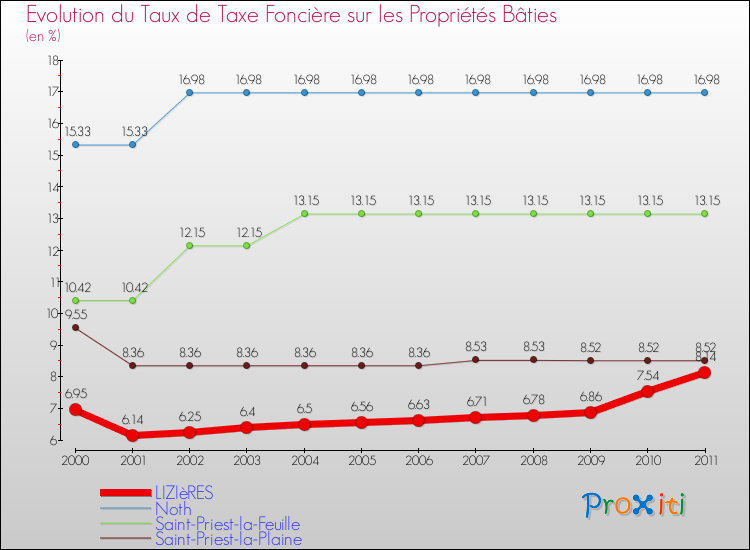 Evolution du taux de la taxe foncière sur le bati pour LIZIèRES et les communes proches Comparaison des taux de taxe foncière sur le bati pour LIZIèRES et les communes voisines