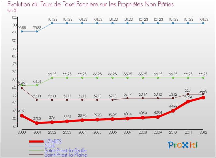 Evolution du taux de la taxe foncière sur les immeubles et terrains non batis pour LIZIèRES et les communes proches de 2000 à 2012 Comparaison des taux de la taxe foncière sur les immeubles et terrains non batis pour LIZIèRES et les communes voisines de 2000 à 2012