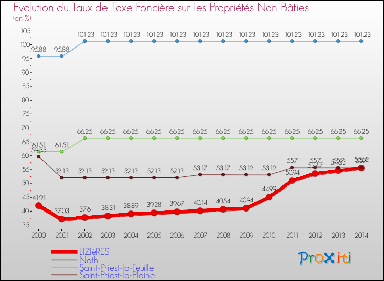 Evolution du taux de la taxe foncière sur les immeubles et terrains non batis pour LIZIèRES et les communes proches de 2000 à 2014 Comparaison des taux de la taxe foncière sur les immeubles et terrains non batis pour LIZIèRES et les communes voisines de 2000 à 2014