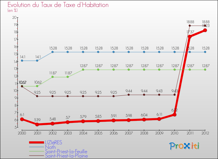 Evolution du taux de la taxe d'habitation pour LIZIèRES et les communes proches Comparaison des taux de la taxe d'habitation pour LIZIèRES et les communes voisines
