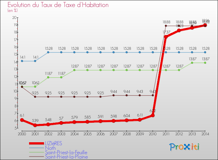 Evolution du taux de la taxe d'habitation pour LIZIèRES et les communes proches de 2000 à 2014 Comparaison des taux de la taxe d'habitation pour LIZIèRES et les communes voisines de 2000 à 2014