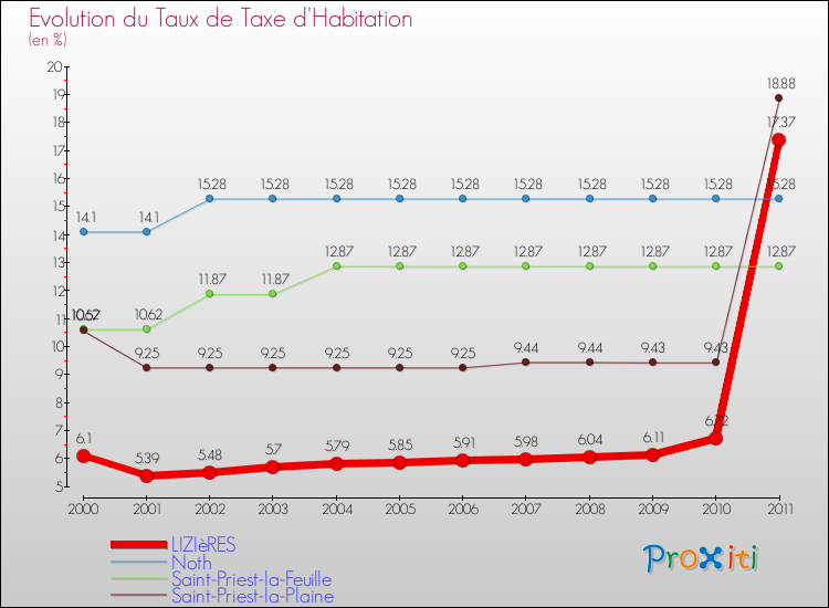 Evolution du taux de la taxe d'habitation pour LIZIèRES et les communes proches Comparaison des taux de la taxe d'habitation pour LIZIèRES et les communes voisines