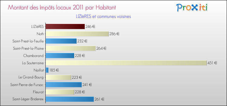 Montant des impôts locaux par Habitant pour LIZIèRES et les communes proches Comparaison des impôts locaux par habitant pour LIZIèRES et les communes voisines