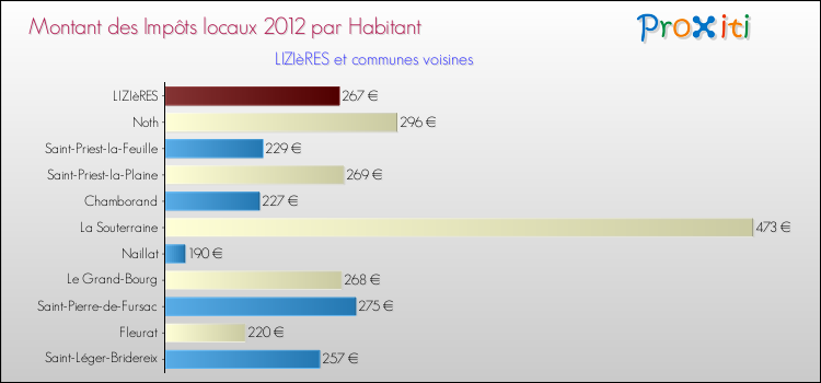 Montant des impôts locaux par Habitant pour LIZIèRES et les communes proches Comparaison des impôts locaux par habitant pour LIZIèRES et les communes voisines
