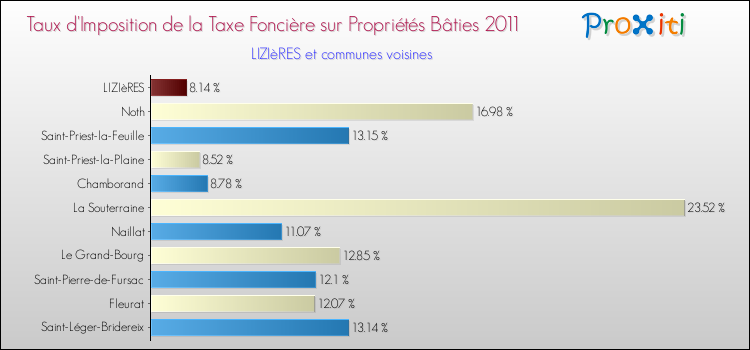Taux d'imposition de la taxe foncière sur le bati 2011 pour LIZIèRES et les communes proches Comparaison des taux d'imposition de la taxe foncière sur le bati 2011 pour LIZIèRES et les communes voisines
