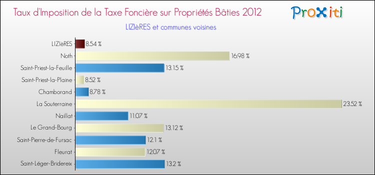 Taux d'imposition de la taxe foncière sur le bati 2012 pour LIZIèRES et les communes proches Comparaison des taux d'imposition de la taxe foncière sur le bati 2012 pour LIZIèRES et les communes voisines