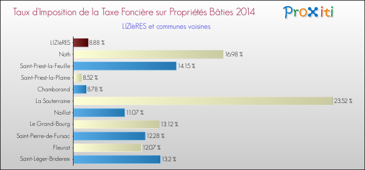 Taux d'imposition de la taxe foncière sur le bati 2014 pour LIZIèRES et les communes proches Comparaison des taux d'imposition de la taxe foncière sur le bati 2014 pour LIZIèRES et les communes voisines