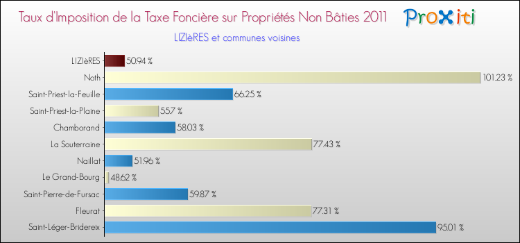 Taux d'imposition de la taxe foncière sur les immeubles et terrains non batis 2011 pour LIZIèRES et les communes proches Comparaison des taux d'imposition de la taxe foncière sur les immeubles et terrains non batis 2011 pour LIZIèRES et les communes voisines