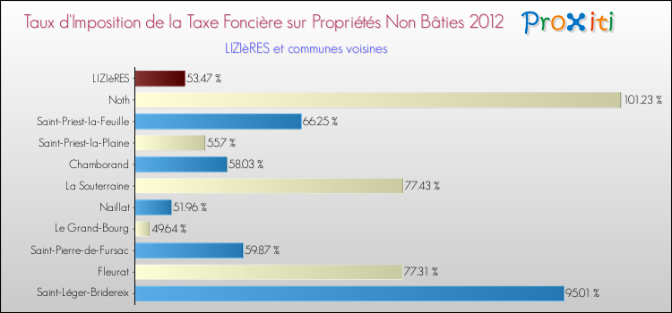 Taux d'imposition de la taxe foncière sur les immeubles et terrains non batis 2012 pour LIZIèRES et les communes proches Comparaison des taux d'imposition de la taxe foncière sur les immeubles et terrains non batis 2012 pour LIZIèRES et les communes voisines