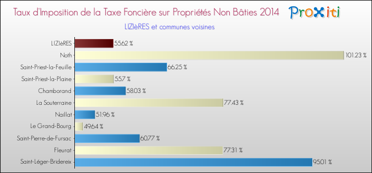 Taux d'imposition de la taxe foncière sur les immeubles et terrains non batis 2014 pour LIZIèRES et les communes proches Comparaison des taux d'imposition de la taxe foncière sur les immeubles et terrains non batis 2014 pour LIZIèRES et les communes voisines