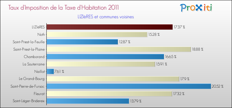 Taux d'imposition de la taxe d'habitation 2011 pour LIZIèRES et les communes proches Comparaison des taux d'imposition de la taxe d'habitation 2011 pour LIZIèRES et les communes voisines