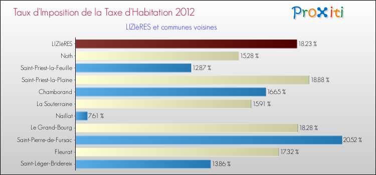 Taux d'imposition de la taxe d'habitation 2012 pour LIZIèRES et les communes proches Comparaison des taux d'imposition de la taxe d'habitation 2012 pour LIZIèRES et les communes voisines