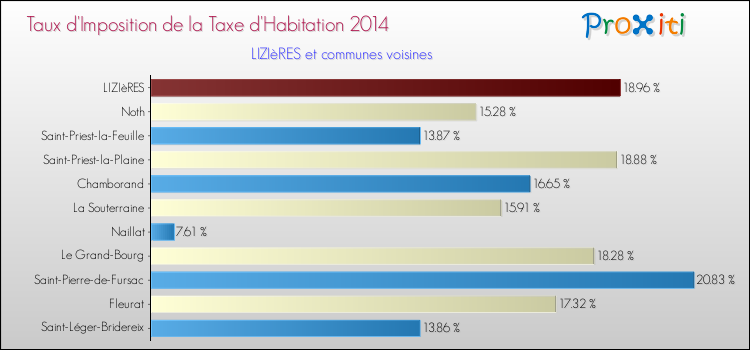 Taux d'imposition de la taxe d'habitation 2014 pour LIZIèRES et les communes proches Comparaison des taux d'imposition de la taxe d'habitation 2014 pour LIZIèRES et les communes voisines