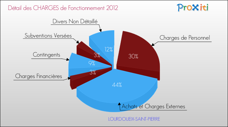 Décomposition des Charges de Fonctionnement 2012 de la commune de LOURDOUEIX-SAINT-PIERRE Charges de Fonctionnement 2012 pour la commune de LOURDOUEIX-SAINT-PIERRE