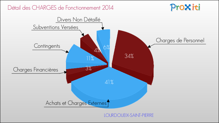 Décomposition des Charges de Fonctionnement 2014 de la commune de LOURDOUEIX-SAINT-PIERRE Charges de Fonctionnement 2014 pour la commune de LOURDOUEIX-SAINT-PIERRE