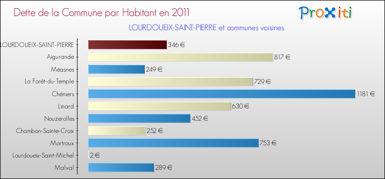 Dette par habitant de la commune en 2011 pour LOURDOUEIX-SAINT-PIERRE et les communes proches Comparaison de la dette par habitant de la commune en 2011 pour LOURDOUEIX-SAINT-PIERRE et les communes voisines