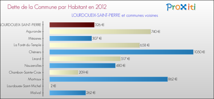 Dette par habitant de la commune en 2012 pour LOURDOUEIX-SAINT-PIERRE et les communes proches Comparaison de la dette par habitant de la commune en 2012 pour LOURDOUEIX-SAINT-PIERRE et les communes voisines