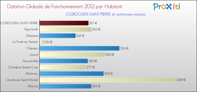 Montant des dotations globales de fonctionnement DGF par Habitant pour LOURDOUEIX-SAINT-PIERRE et les communes proches Comparaison des des dotations globales de fonctionnement DGF par habitant pour LOURDOUEIX-SAINT-PIERRE et les communes voisines