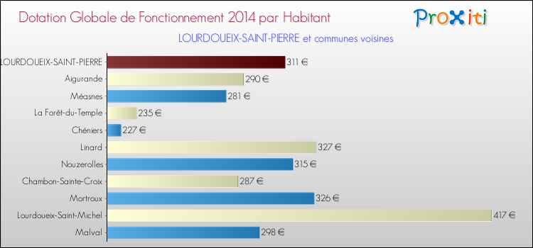 Montant des dotations globales de fonctionnement DGF par Habitant pour LOURDOUEIX-SAINT-PIERRE et les communes proches en 2014. Comparaison des des dotations globales de fonctionnement DGF par habitant pour LOURDOUEIX-SAINT-PIERRE et les communes voisines en 2014.